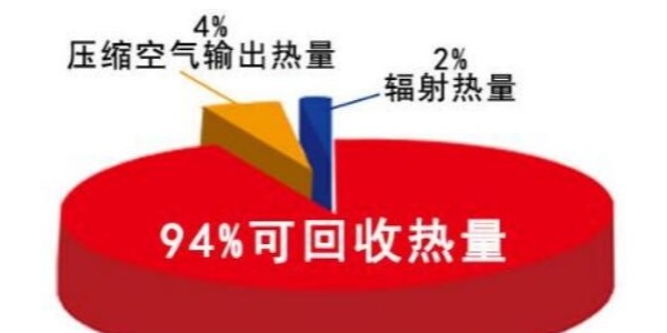 淺析空壓機余熱回收的好處！