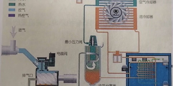 空壓機(jī)余熱回收系統(tǒng)