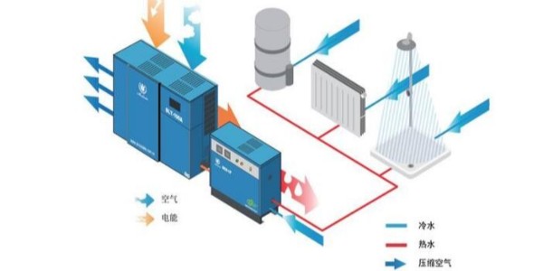 空壓機余熱回收，有必要做嗎？